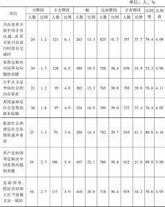 表4-2 各社会群体对中国特色社会主义理论体系代表性观点的认同情况（N=2000）
