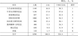 表4-7 各社会群体日常阅读比较关注的信息（N=2000）