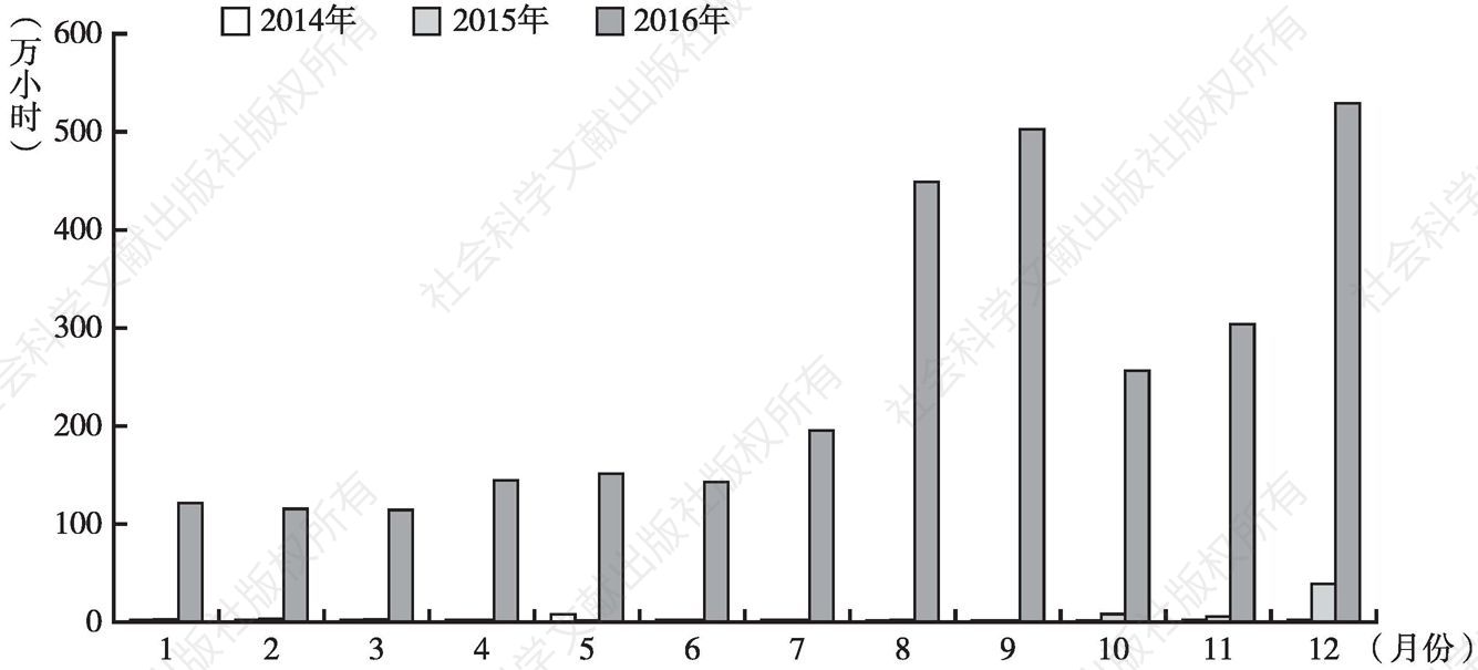 图2-34 2014～2016年咪咕动漫App月使用时长