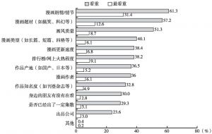 图3-4 2016年中国漫画用户对漫画作品的看重因素
