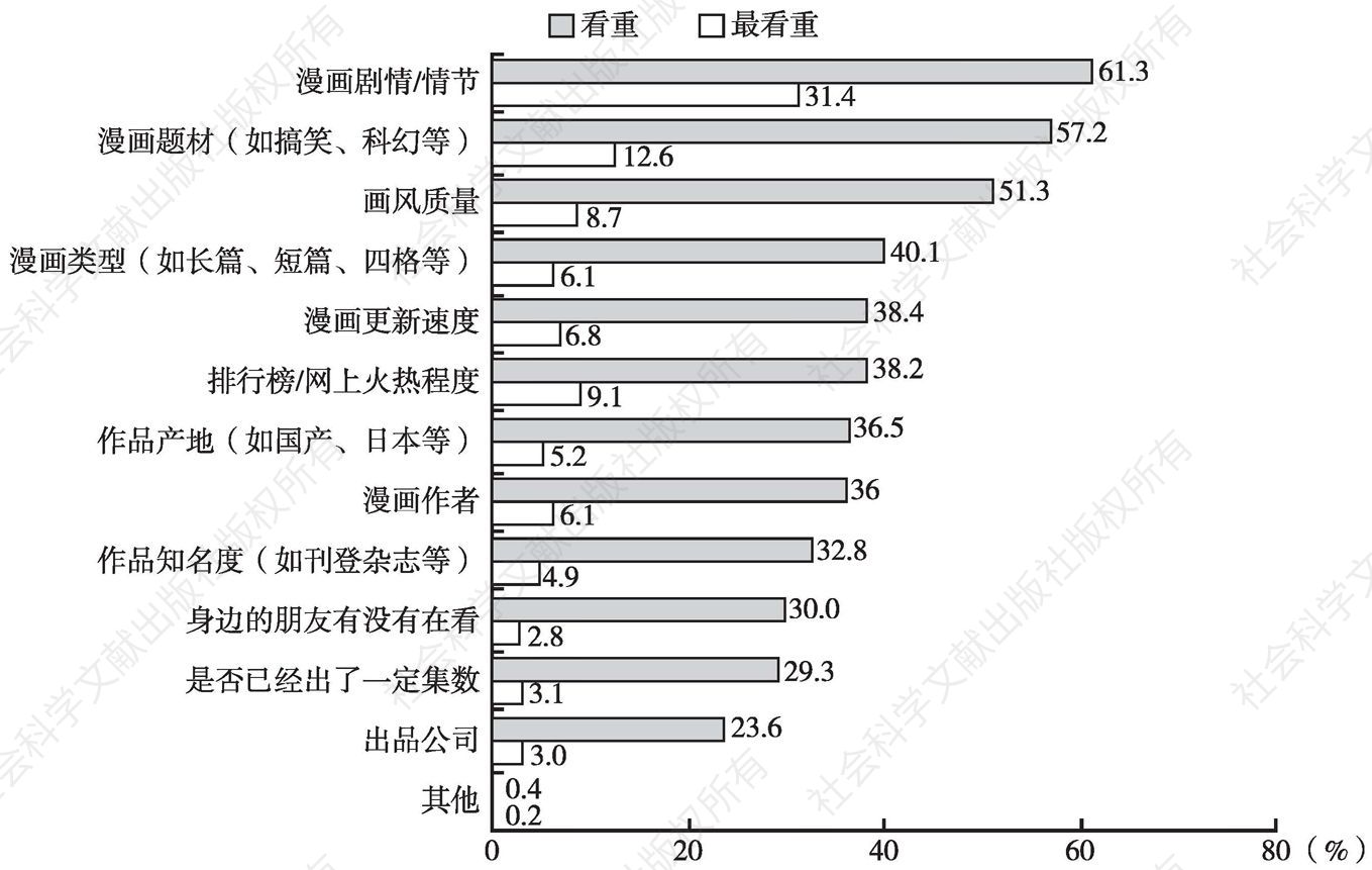 图3-4 2016年中国漫画用户对漫画作品的看重因素