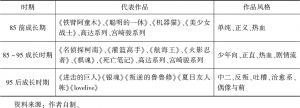 表5-2 日本动漫在中国的发展历程和风格转变