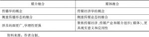 表5-6 媒介融合和媒体融合的对比