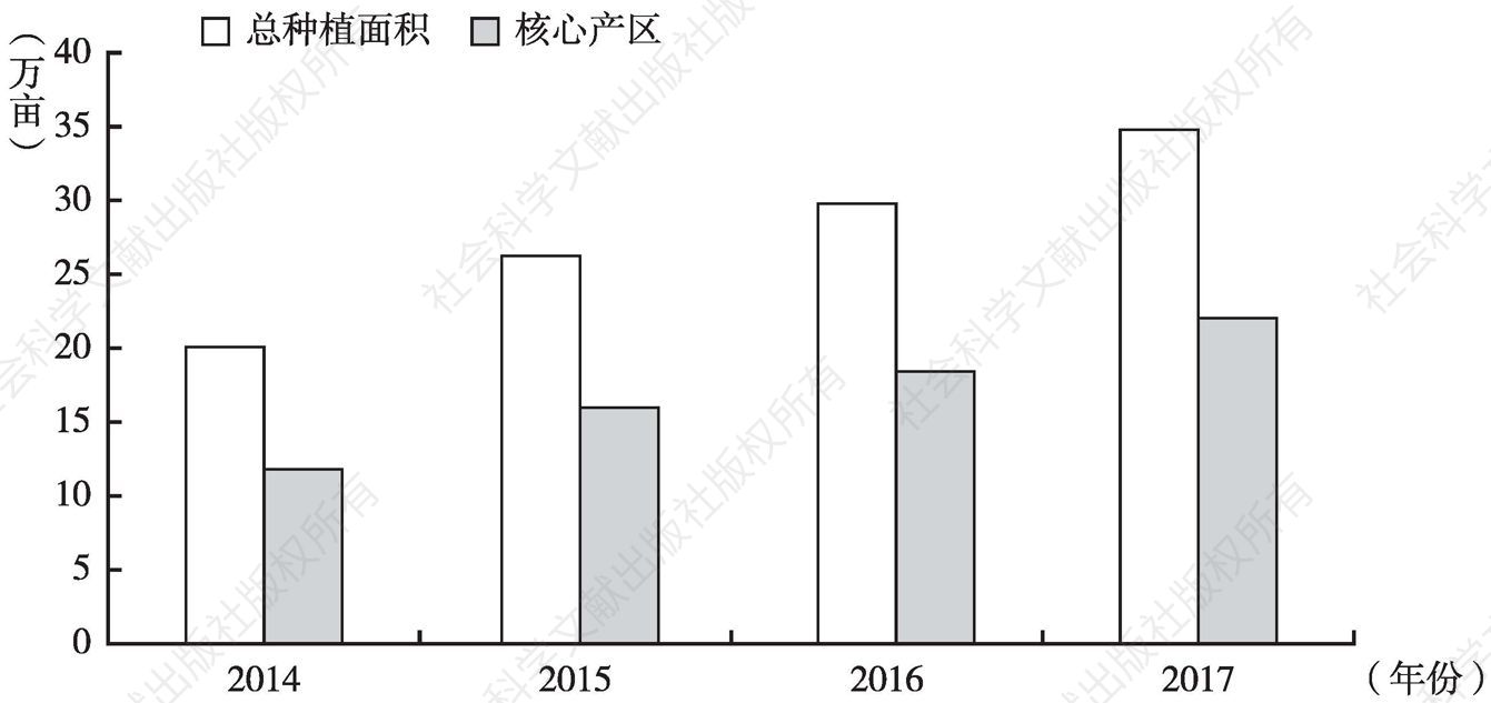 图1 2014～2017年兴仁县薏仁米种植面积及核心种植乡镇种植面积