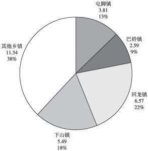 图3 2016年兴仁县各乡镇种植兴仁薏仁米乡镇分布及比例分布