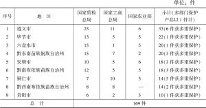 表2 贵州省各地州市地理标志产品保护情况
