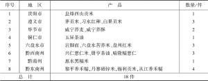 表6 贵州粮油类地理标志产品保护情况
