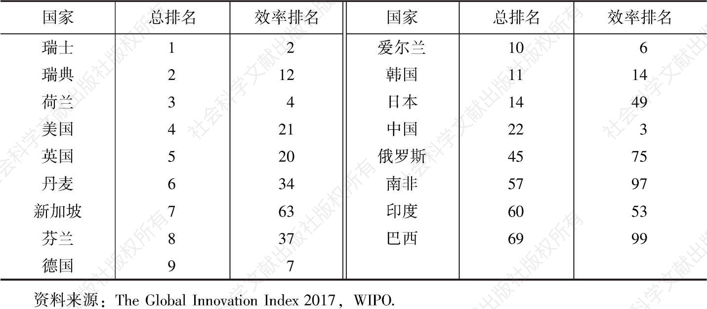 表6 2017年世界创新指数