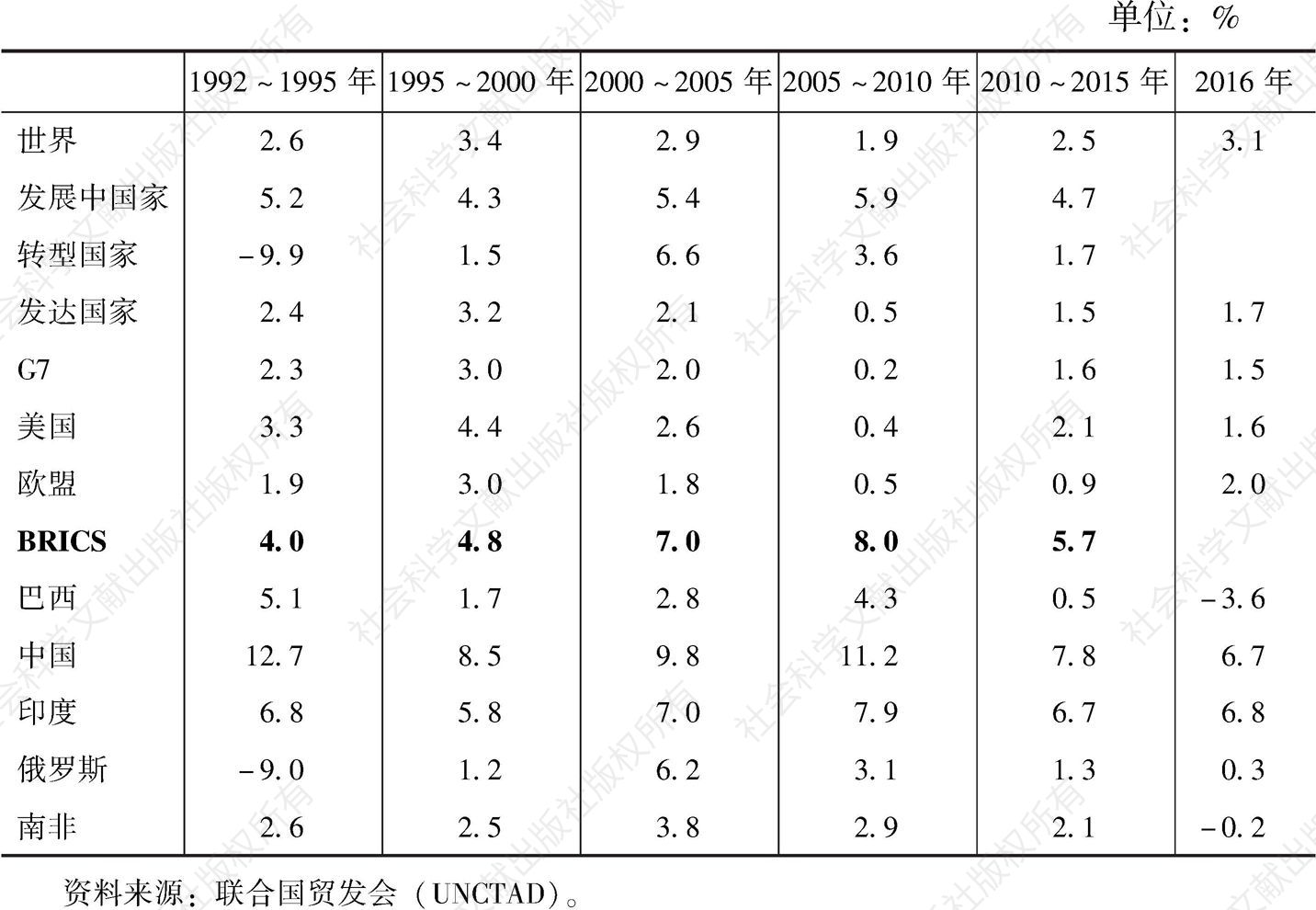 表7 1992～2016年金砖五国GDP增长率