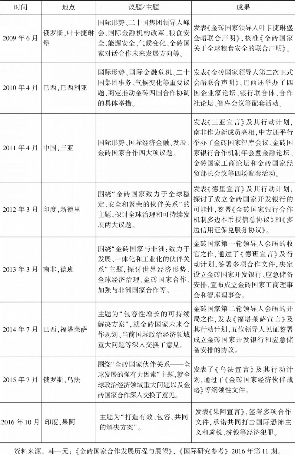 表8 历次金砖国家峰会合作的内容