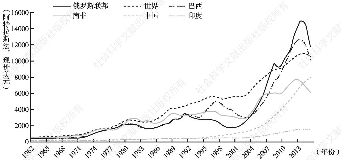图4 金砖国家人均国民收入（1962～2015年）