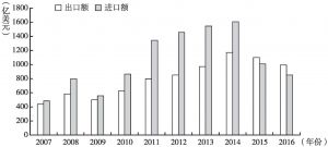 图2 2007～2016年中国对西亚国家的进口额和出口额