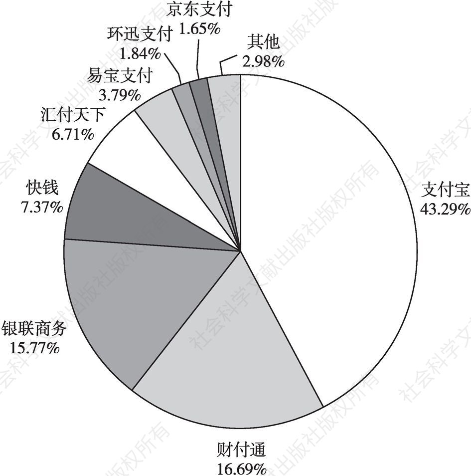 图11 2016年中国第三方移动支付核心企业交易规模市场份额