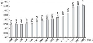 图1 2000年以来中国图书馆数量统计