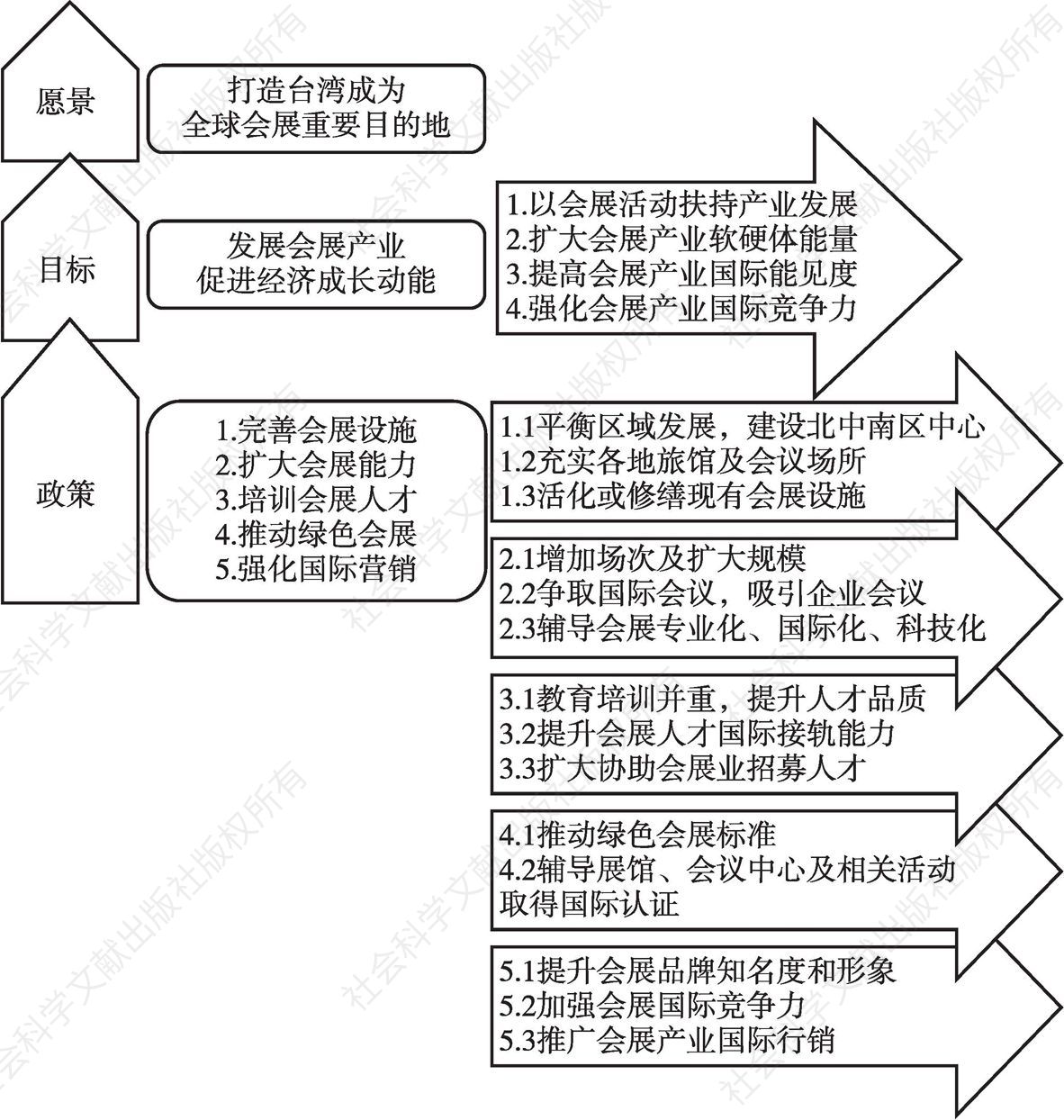 图1 台湾会展产业政策蓝图
