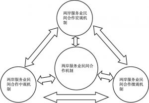 图1 两岸服务业民间合作机制