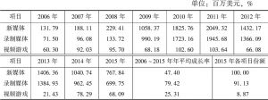 表2 2006～2015年台湾新媒体产品进口