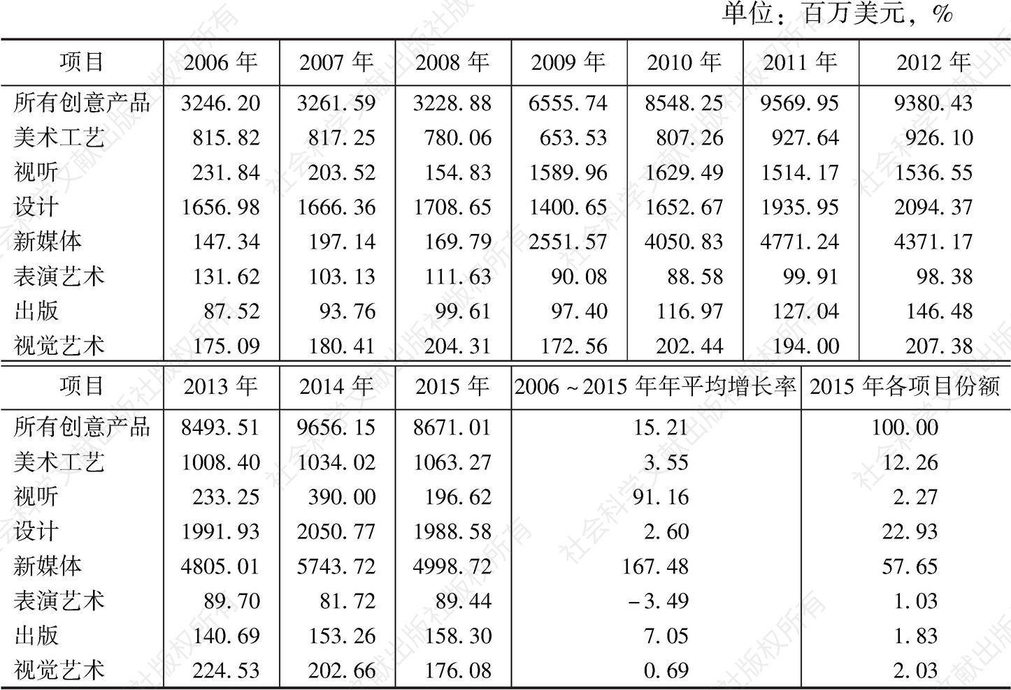 表3 2006～2015年台湾创意经济产品出口