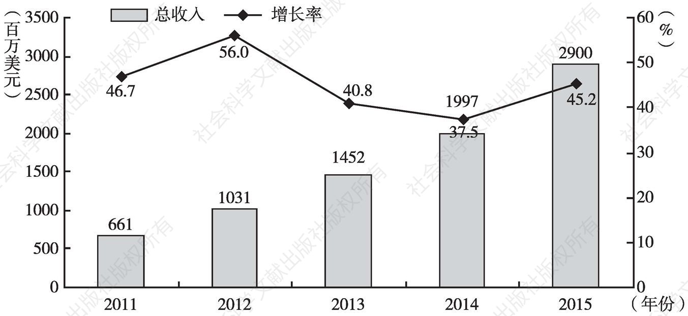 图3 2011～2015年全球流媒体订阅服务总收入和增长率