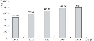 图4 2011～2015年中国数字音乐市场规模