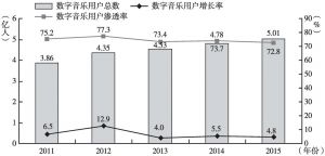 图6 2011～2015年中国数字音乐用户规模