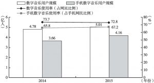 图9 2014～2015年中国数字音乐用户规模