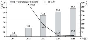 图10 2011～2015年中国PC端音乐市场规模