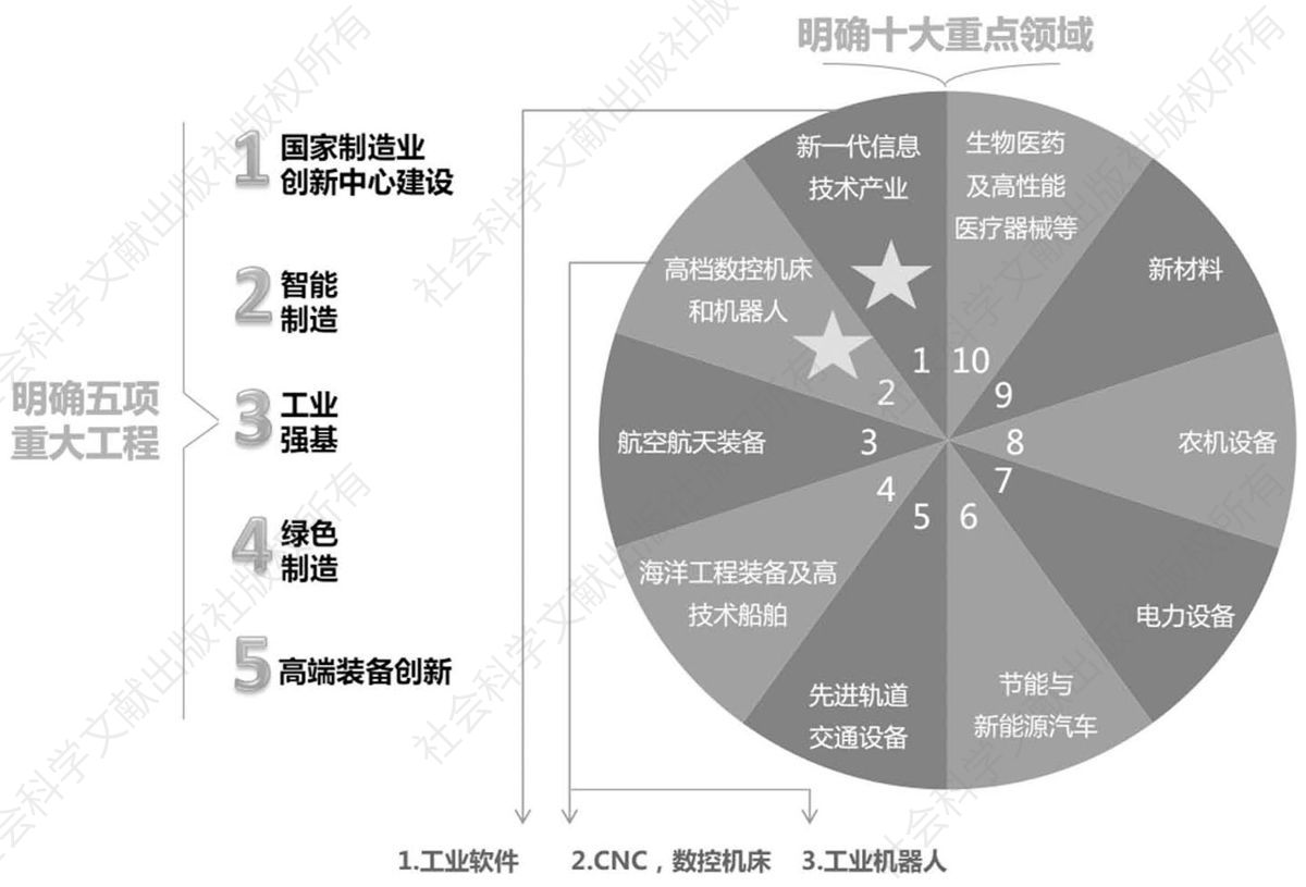 图1 《中国制造2025》