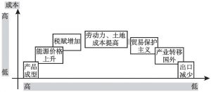 图8 中国传统制造业困境