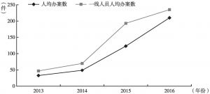 图5 织金县人民法院2013～2016年审判人员人均办案数