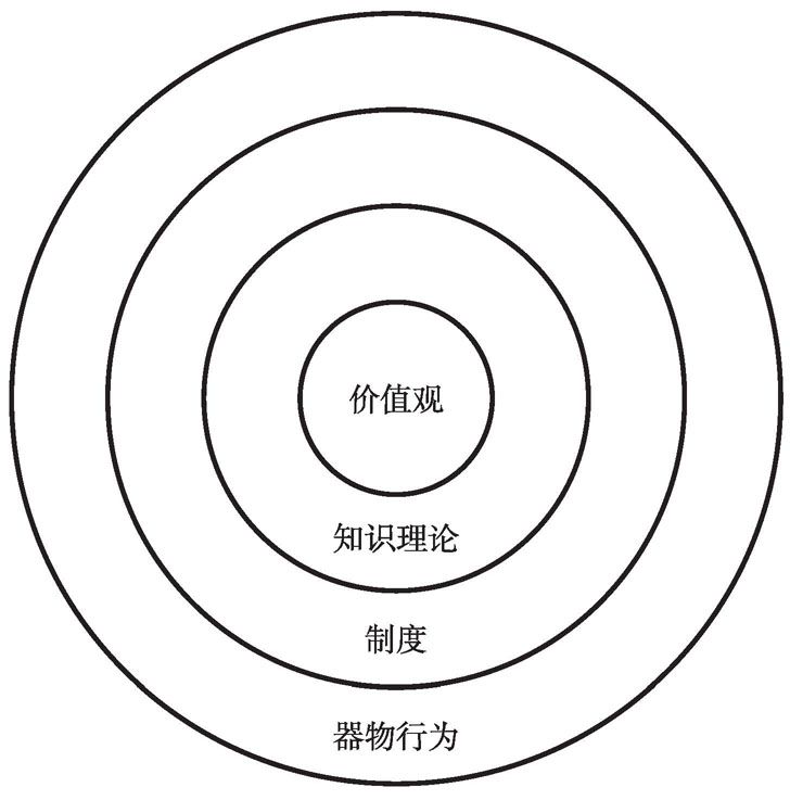 图4-5 现代文化的结构