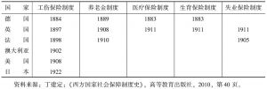 表9-3 1880～1914年主要西方国家社会保障制度建立年份