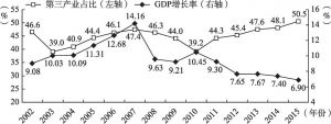 图1 加入WTO以来我国GDP增长率和第三产业占国民经济比重