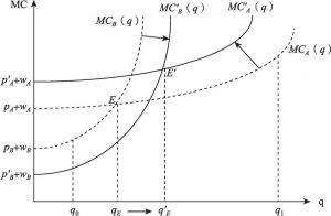 图2 资本要素流动的质量与边际成本曲线