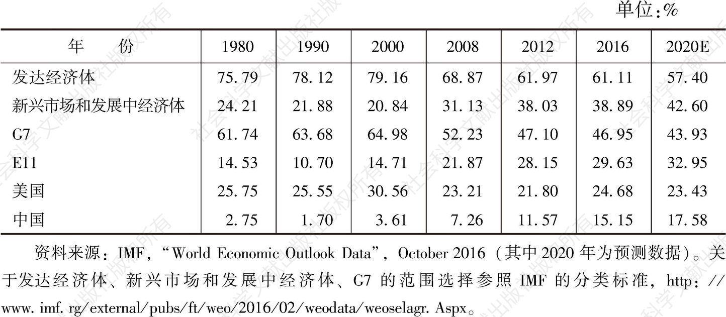 表1 主要经济体相对经济实力变化（占世界GDP比重）变化