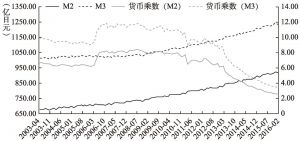 图6 日本金融机构广义货币和货币乘数