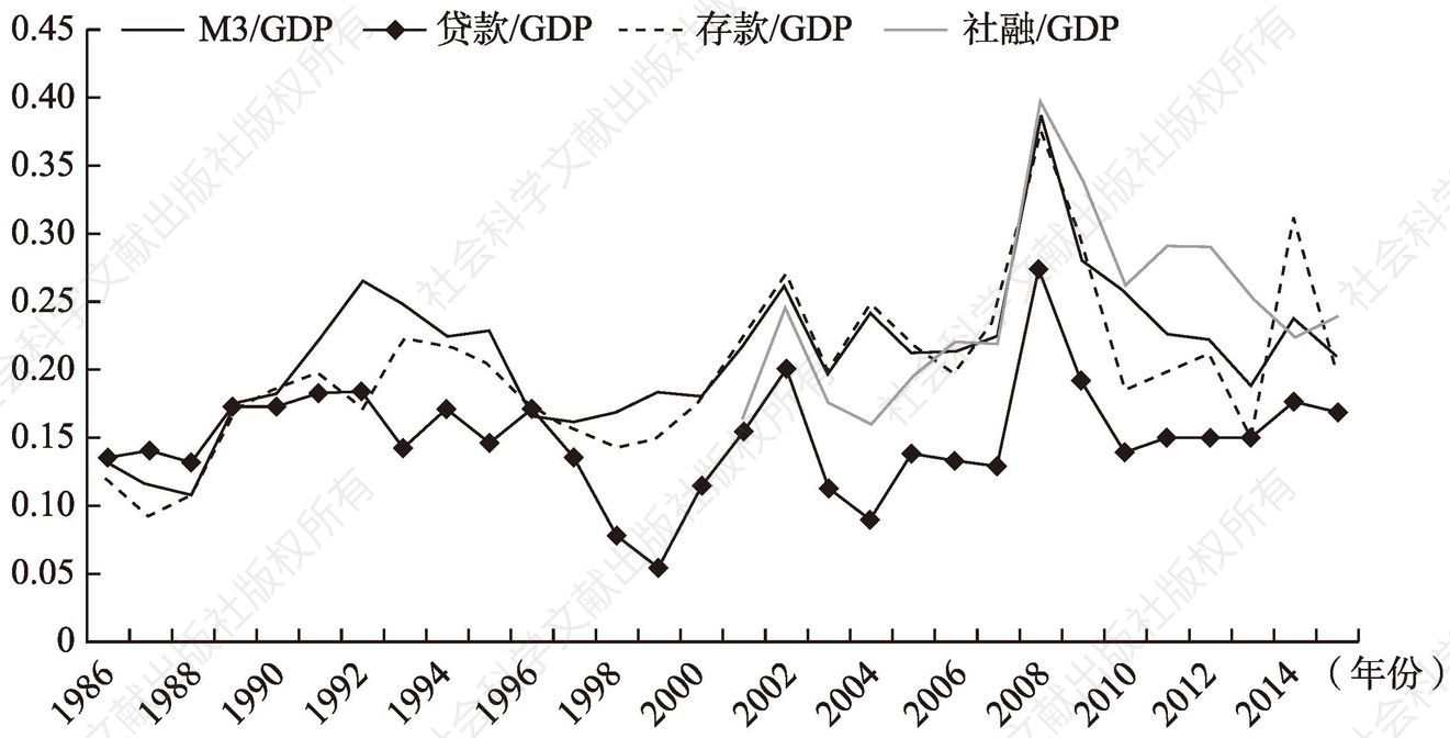 图3 金融资产增量与GDP的比值