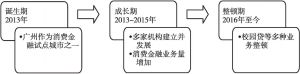 图1 广州互联网消费金融发展历程