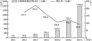 图2 中国互联网消费金融发展情况