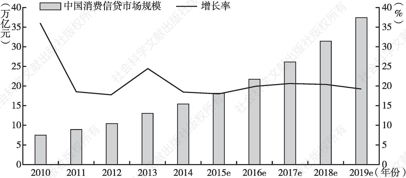图3 中国消费信贷发展情况