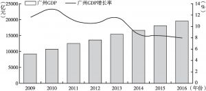 图4 广州2009～2016年GDP及GDP增长率