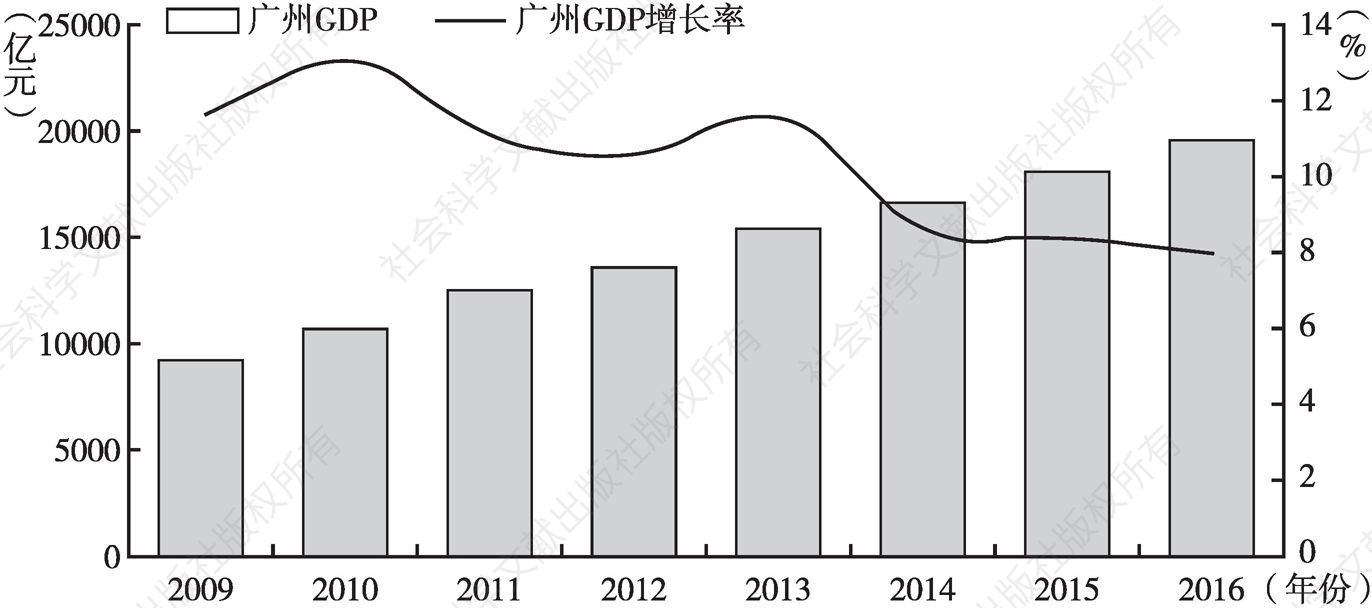 图4 广州2009～2016年GDP及GDP增长率