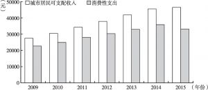 图5 广州2009～2015年城市居民人均可支配收入与消费性支出