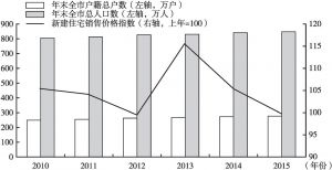 图6 广州市2010～2015年户籍总户数、总人口数和新建住宅销售价格指数