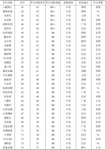 表1 2016～2017年度中国主要网络借贷平台综合评级及展望-续表2