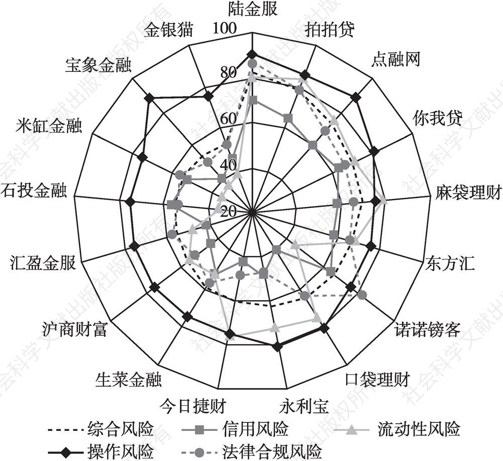 图37 上海地区P2P平台分项风险评分比较
