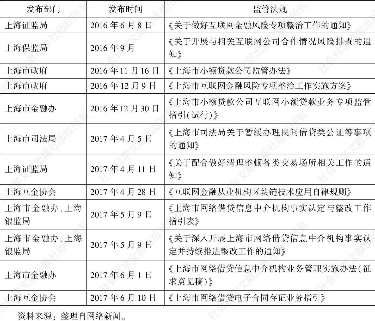 表1 上海市互金行业风险专项整治期间发布的监管政策与规定