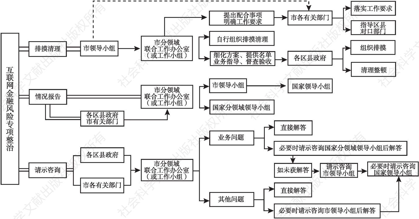图1 上海市互联网金融风险专项整治工作流程