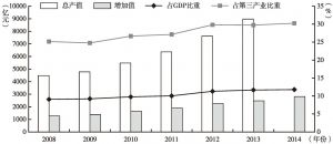 图1 上海市文化创意经济产出情况（2008～2014）