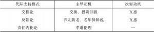 表2-2 中国本土化代际支持模式与代际支持动机
